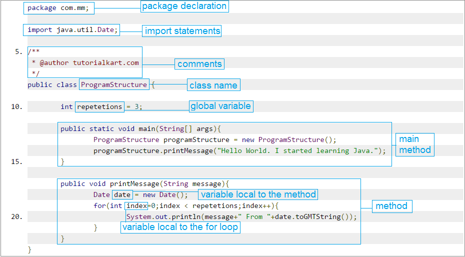 Typical Structure Of A Java Program TutorialKart