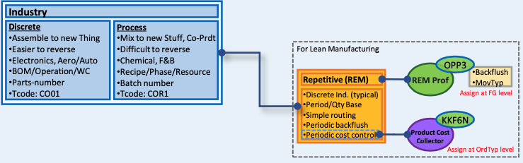 Production Types in SAP Production Planning (PP)