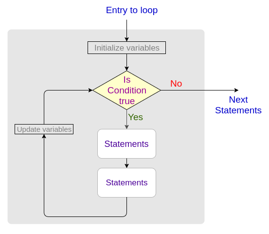 Java Looping | Java Loops | Loops in Java | Looping in Java - Tutorialkart