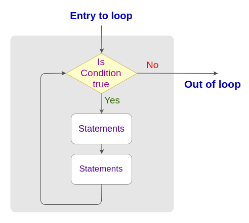 Java Looping | Java Loops | Loops in Java | Looping in Java - Tutorialkart