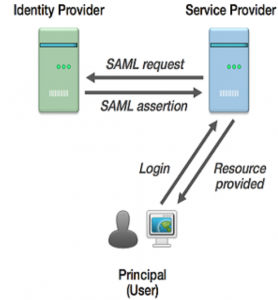 What Is SAML ? Security Assertion Markup Language