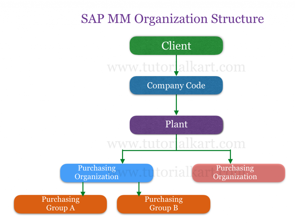 SAP MM Tutorial - SAP Material Management Training Tutorials