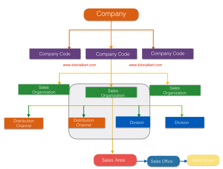 SAP SD Tutorial - Sales & Distribution (SAP SD) Module Training