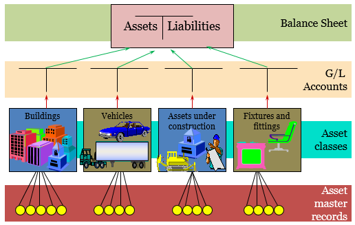 How To Create Asset Classes In SAP What Is An Asset Class