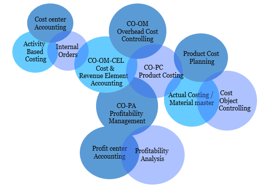 SAP Cost Center Accounting SAP CO CCA Overview TutorialKart