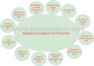 Salesforce certification Guide 2017 | Exam Pattern, Weightage