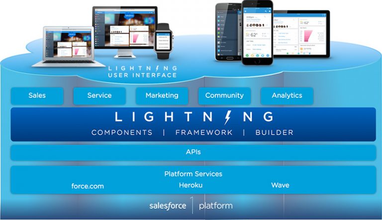 What Is Salesforce Lightning Component Framework