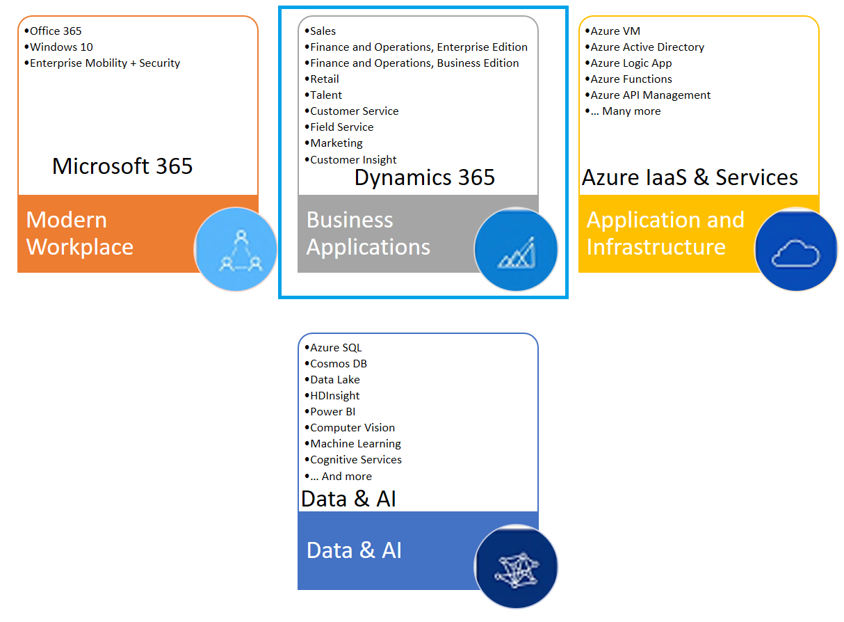 What Is Microsoft Dynamics 365 ? Dynamics 365 Tutorials & Training