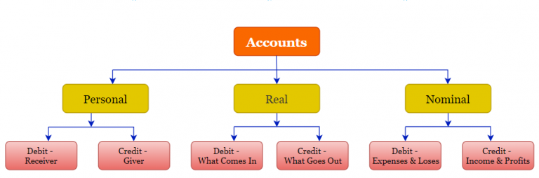 types-of-accounts-personal-real-and-nominal-accounts