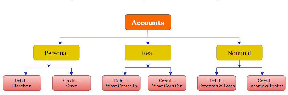 Real, Personal and Nominal  Types of Accounts in Accounting