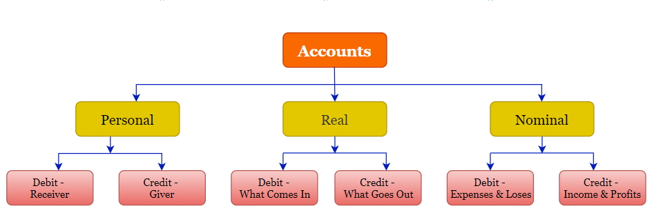  Types Of Accounts Personal Real And Nominal Accounts