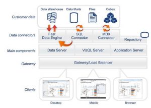 What is Tableau Server, Tableau Desktop and Tableau Reader