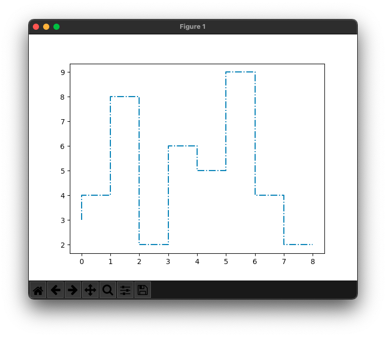 Matplotlib - Step Plot's Line Style - Dash-dot