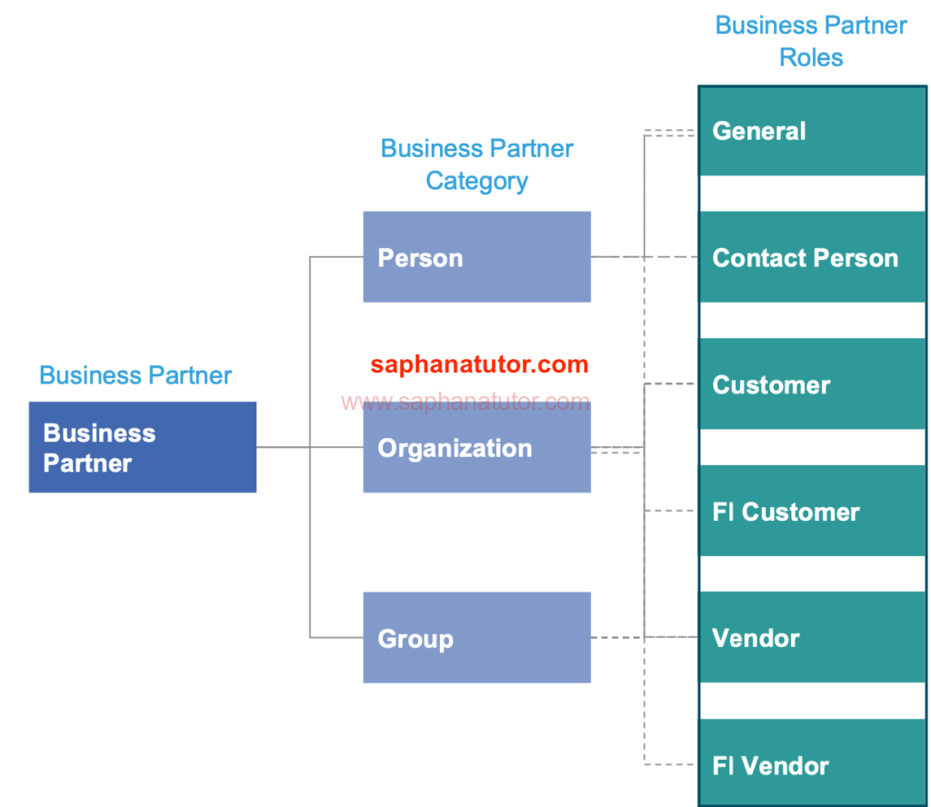 BUsiness partner in sap