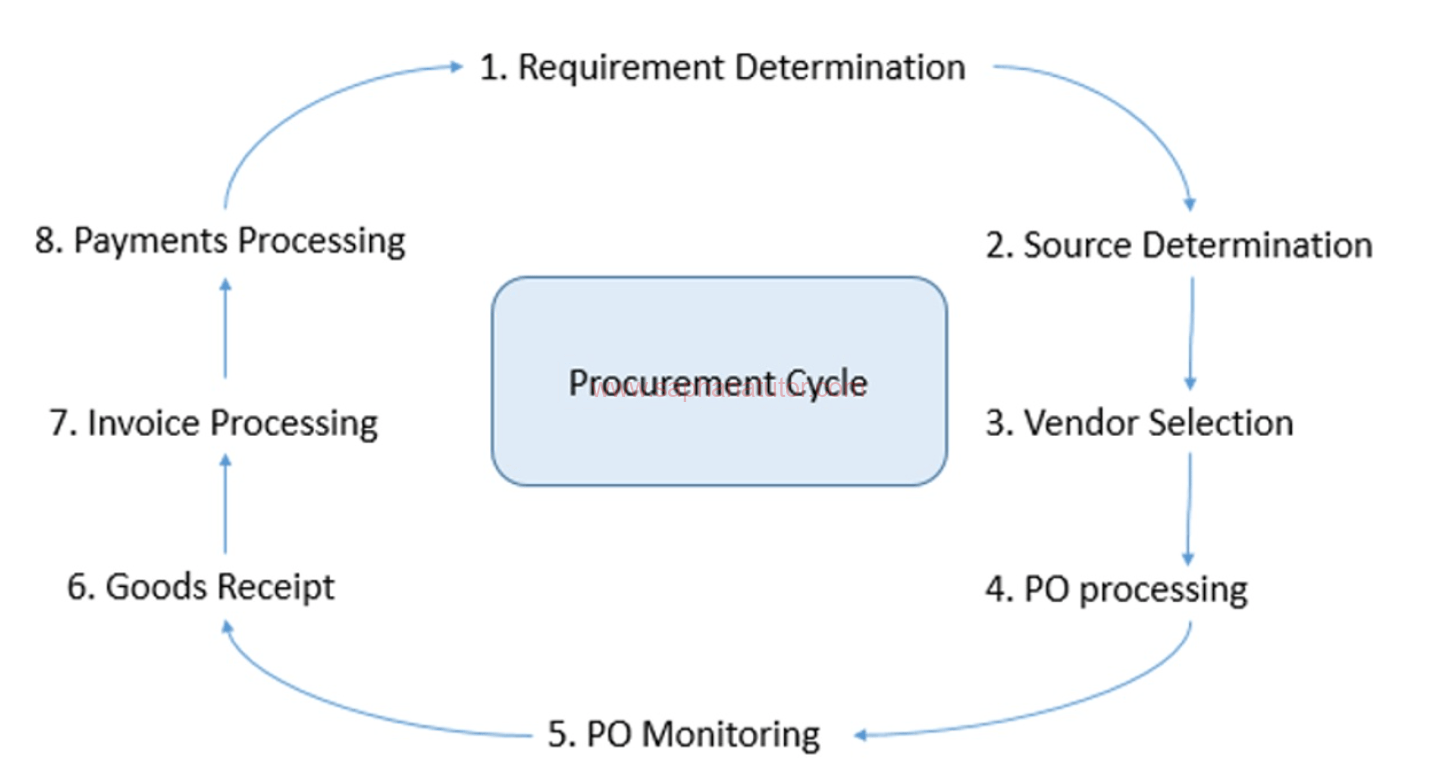 What is Material Management in SAP?