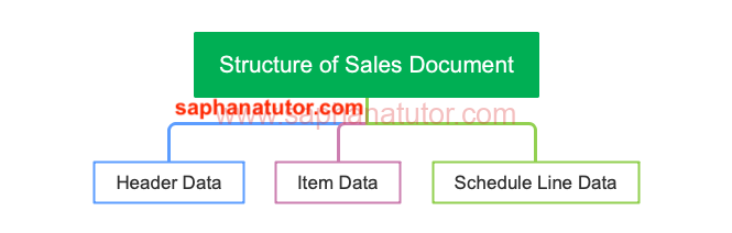 Introduction to Sales Document Type in SAP SD