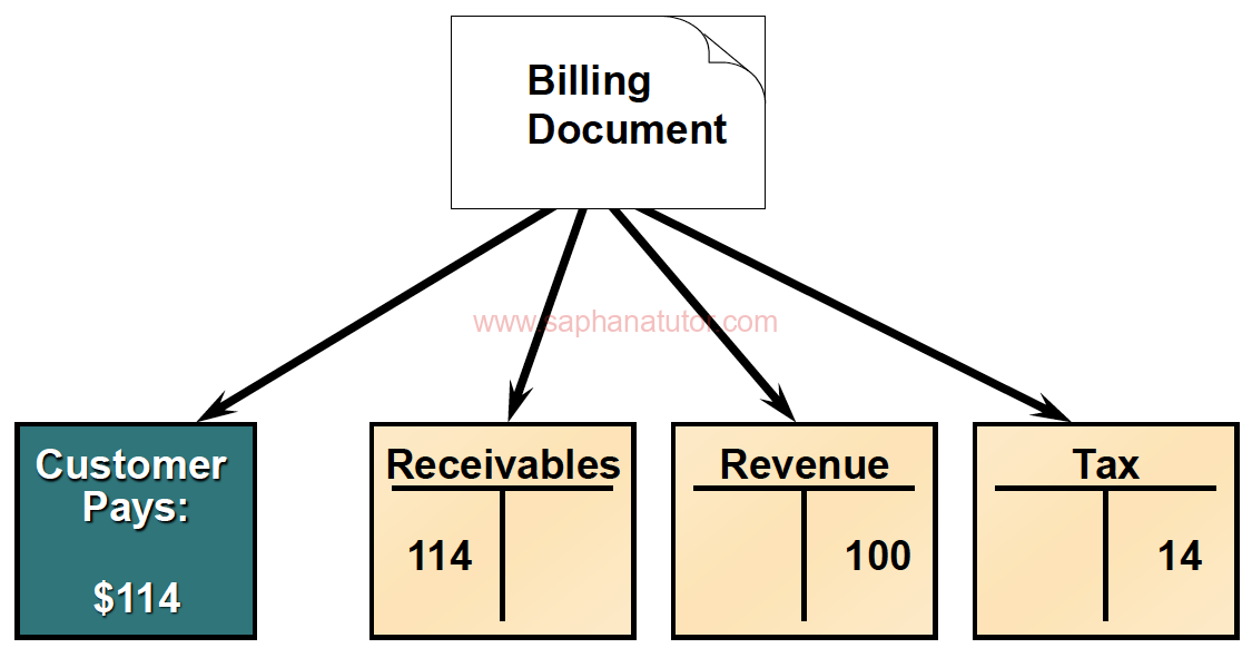 Billing Document interface to financial accounting