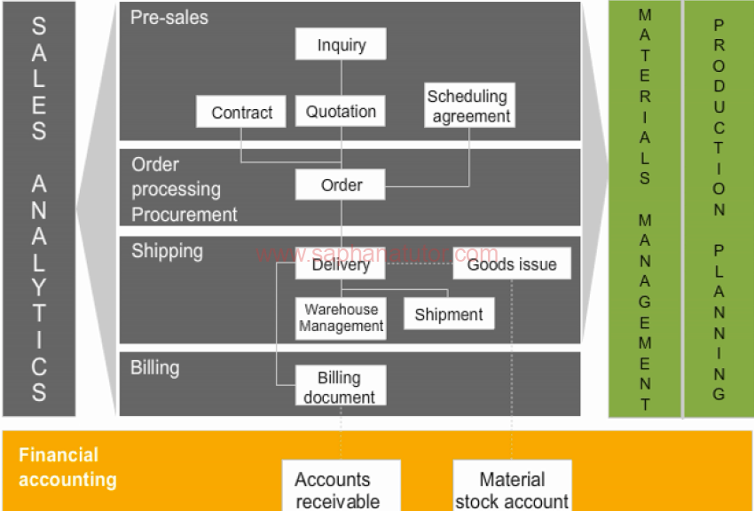 SAP S4hana Sales OTC Business Process