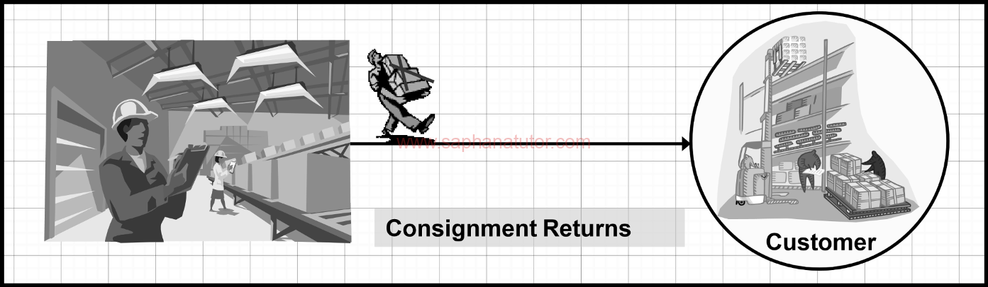 Consignment Returns in sap
