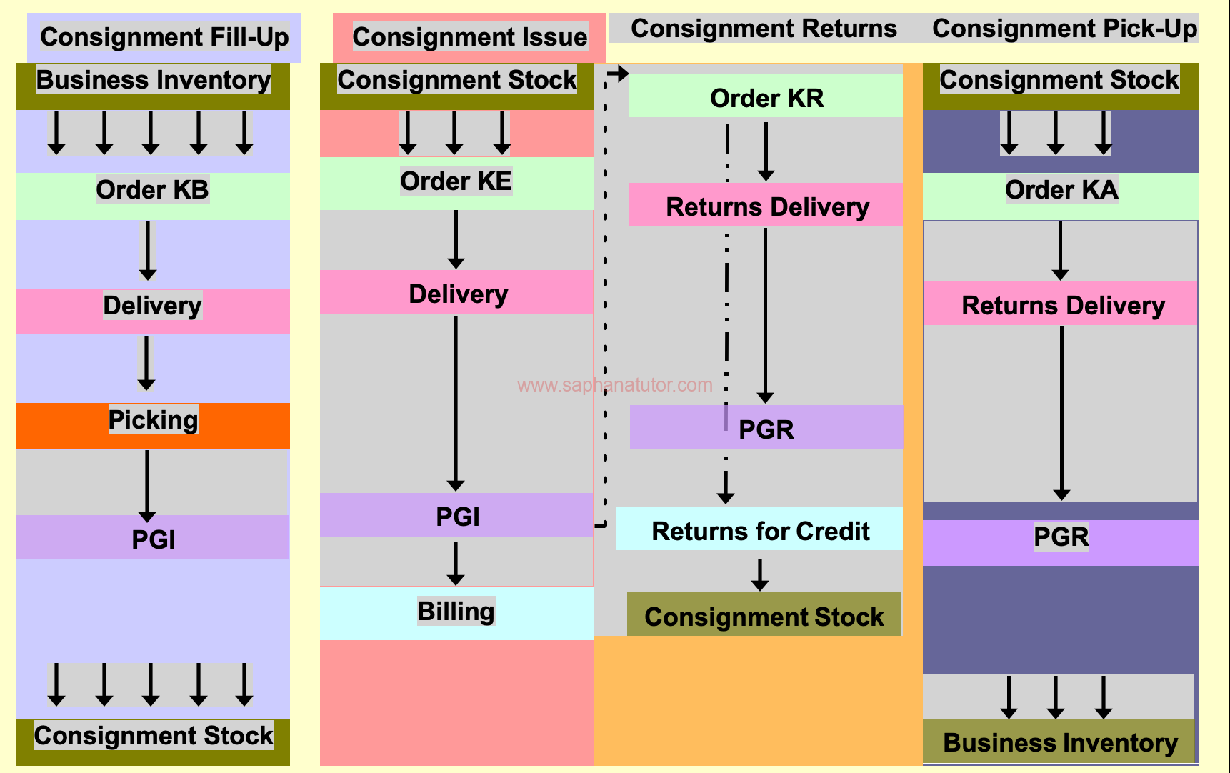 Consignment Sales in SAP