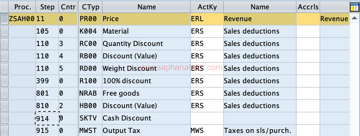 Role of Account Keys in Pricing Procedure in SAP 