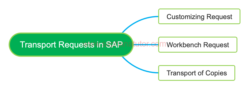 Types of Transport Requests in SAP