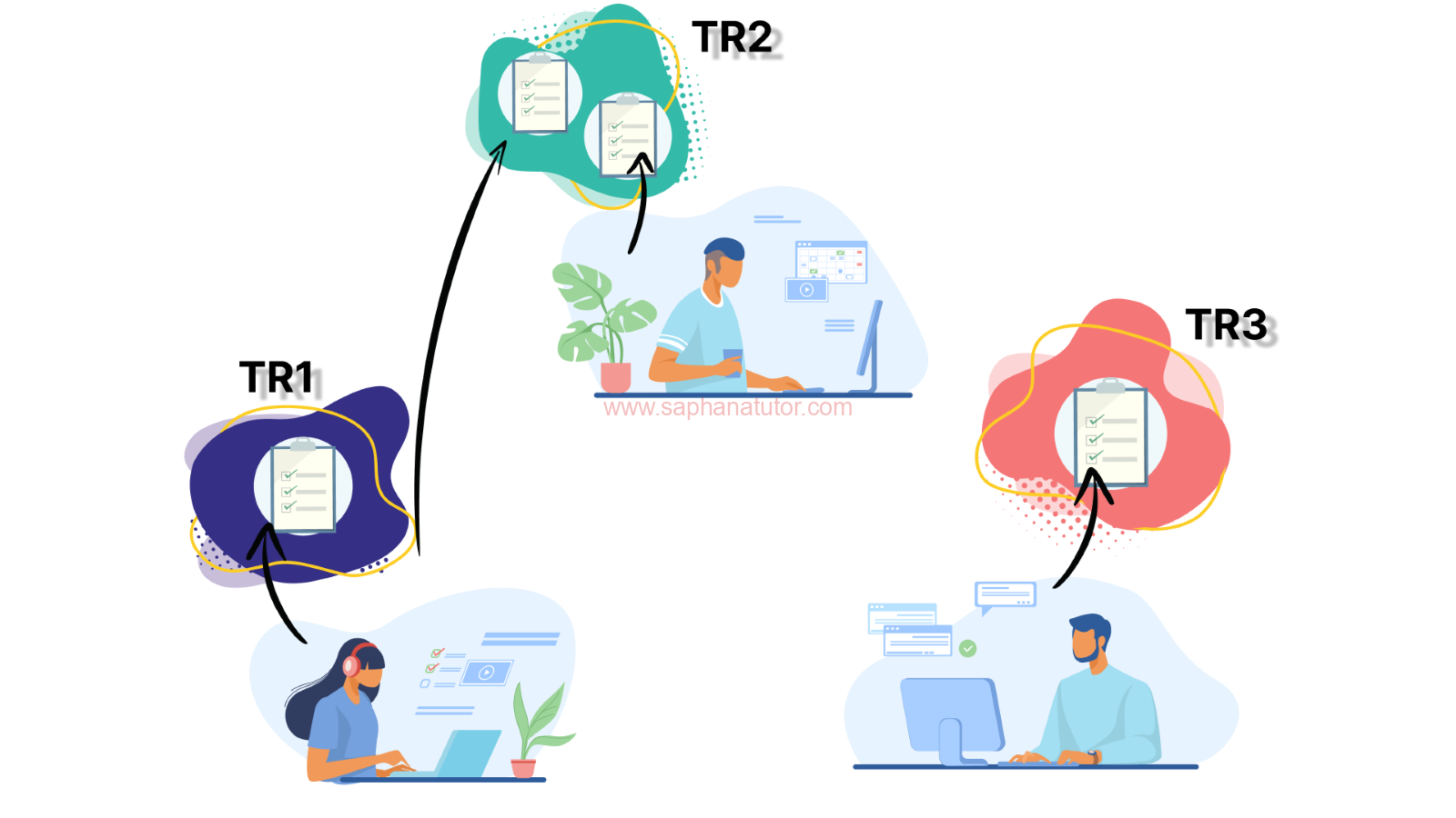 Types of Transport Requests in SAP