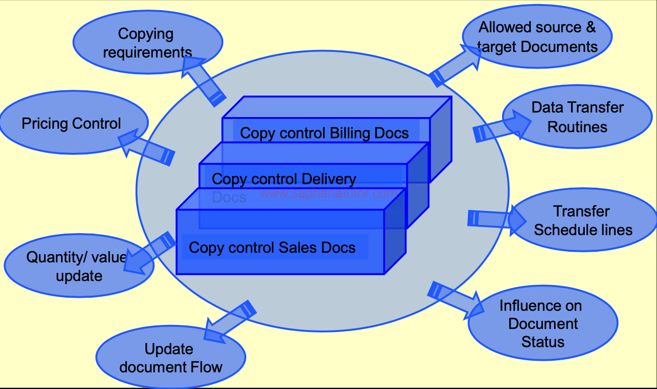 SAP SD Controls overview