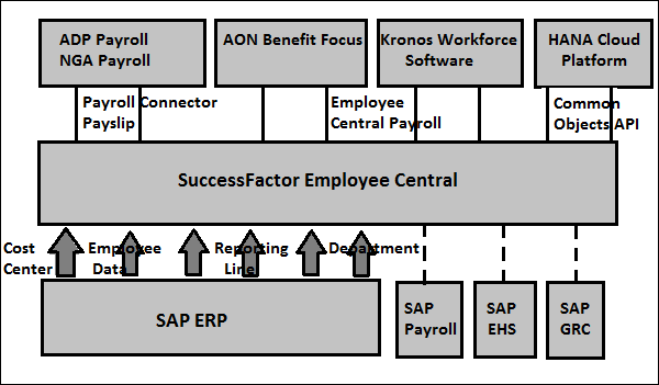 Employee Central Integration