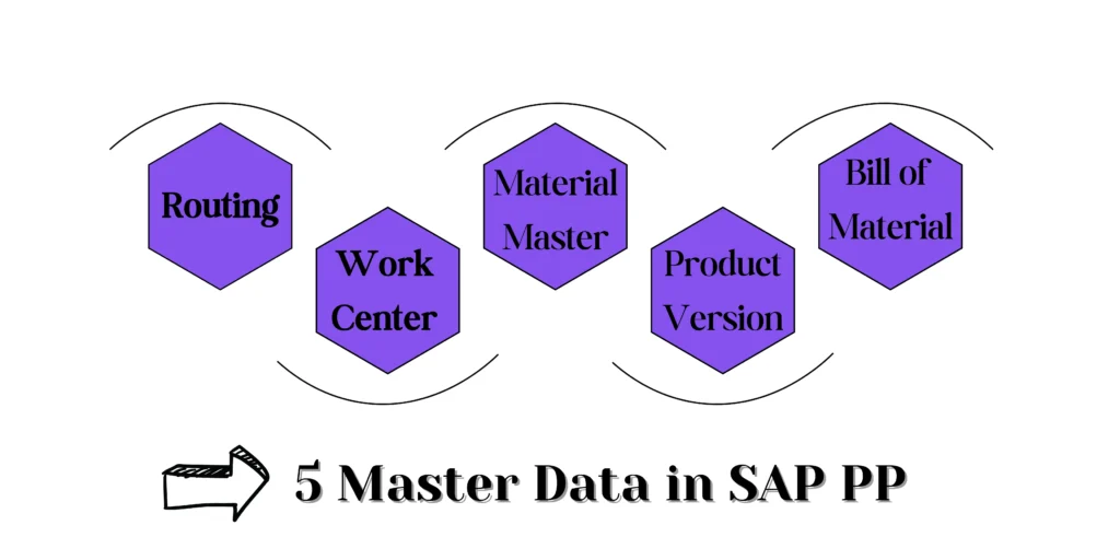 Introduction to SAP Production Planning (PP)