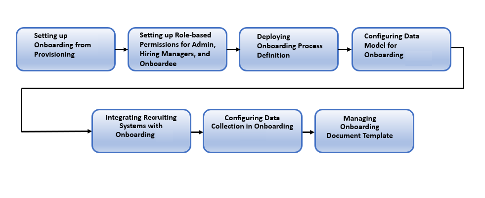  SuccessFactors Onboarding  workflow