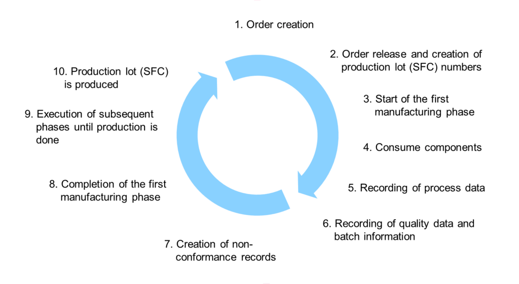 Production Orders in SAP PP