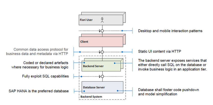 SAP FIORI Tutorial