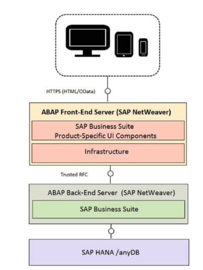 SAP FIORI Architecture