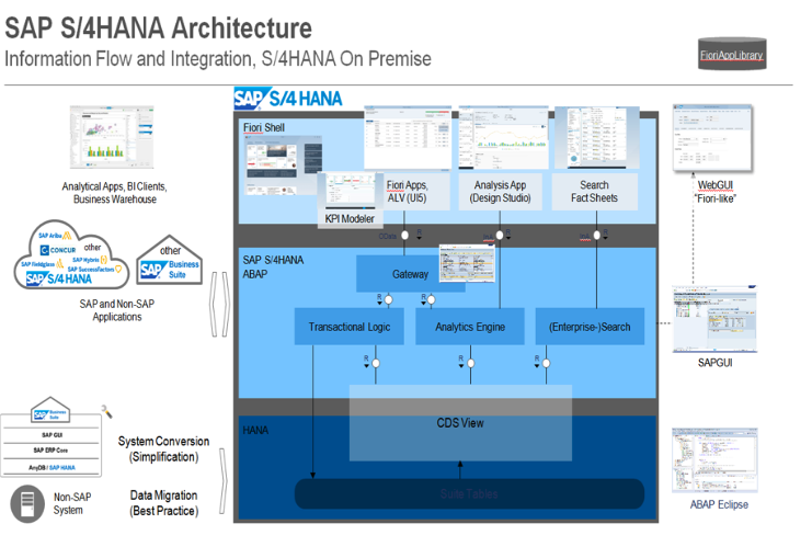 SAP S/4HANA Architecture