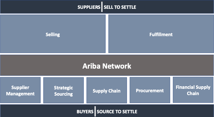 SAP ARIBA Portfolio