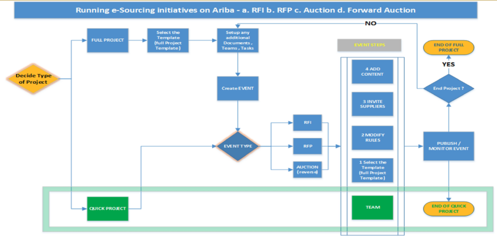  Different ARIBA Sourcing Project Types in SAP