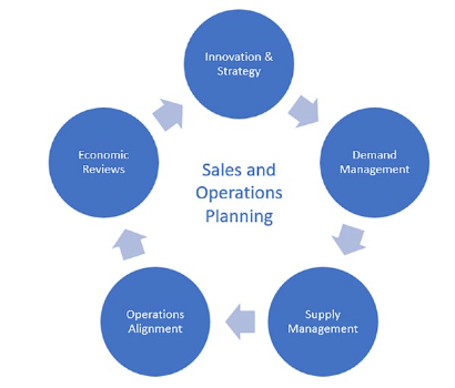 Sales and Operations Planning in SAP PP