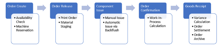 Production Order Cycle in SAP PP