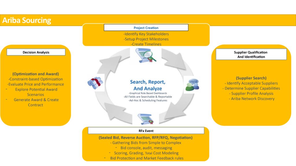 SAP ARIBA Sourcing Tutorial