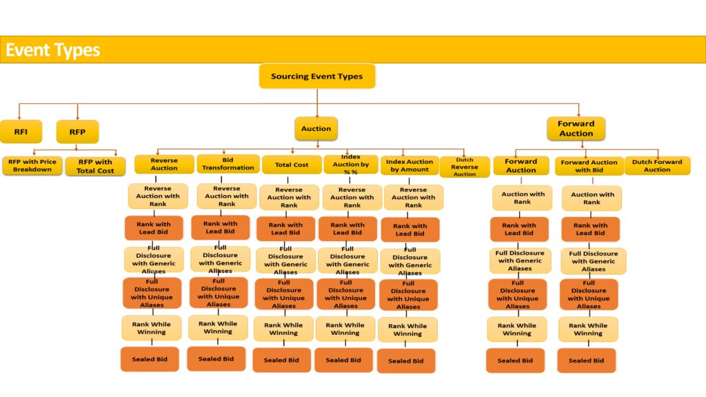 SAP Ariba Sourcing Types 