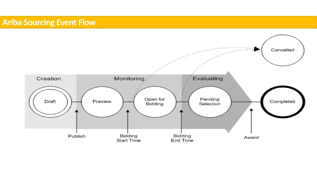 SAP Ariba Sourcing Event Process