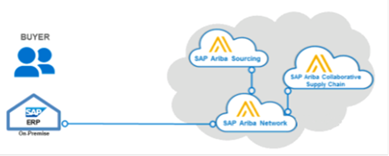 Integration of SAP Ariba with SAP ECC