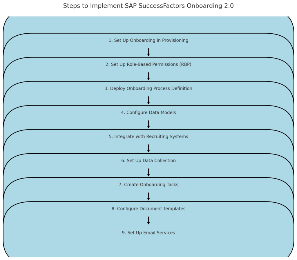 Steps to Implement SAP SuccessFactors Onboarding 2.0