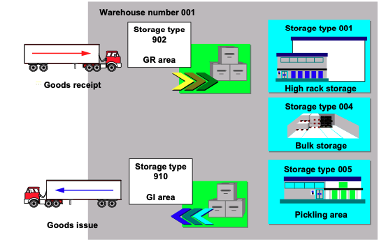 Defining Storage Type in WM step by step