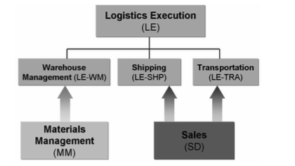 SAP Logistics Execution LE Overview