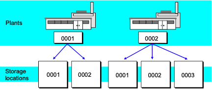 Key Features of a Warehouse Structure Without WMS