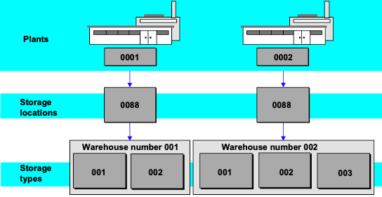 Warehouse Structure With WMS complete guide