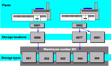 Warehouse Structure With WMS