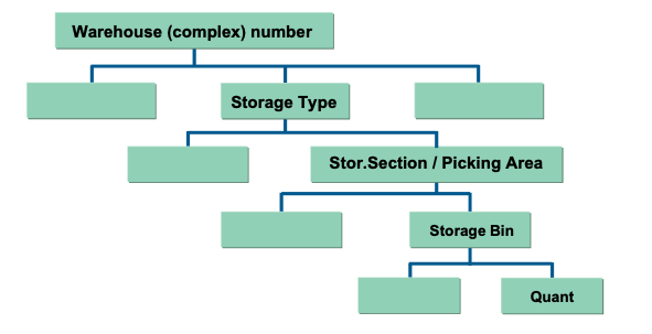 Warehouse Structure in WM Overview